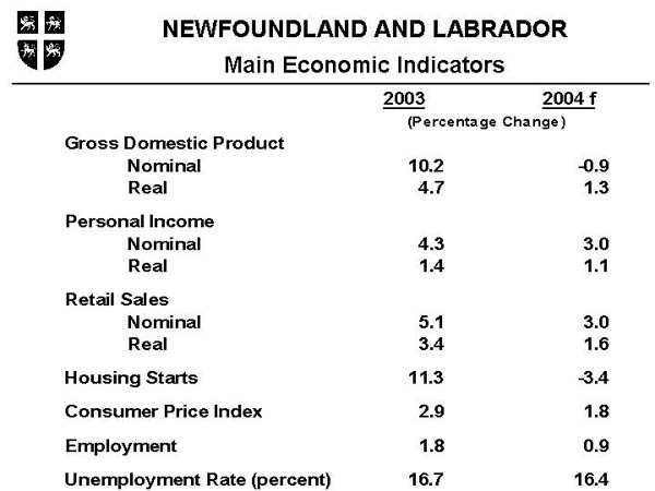 Newfoundland and Labrador - Main Economic Indicators
