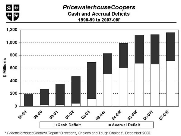 Pricewaterhouse Coppers Cash and Accrual Deficits