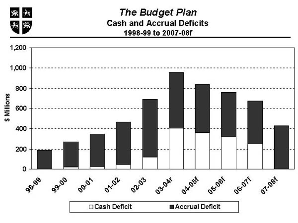 The Budget Plan - Cash and Accrual Deficits