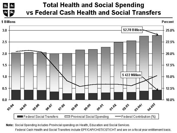 Total Health and Social Spending vs Federal Cash Health and Social Transfers