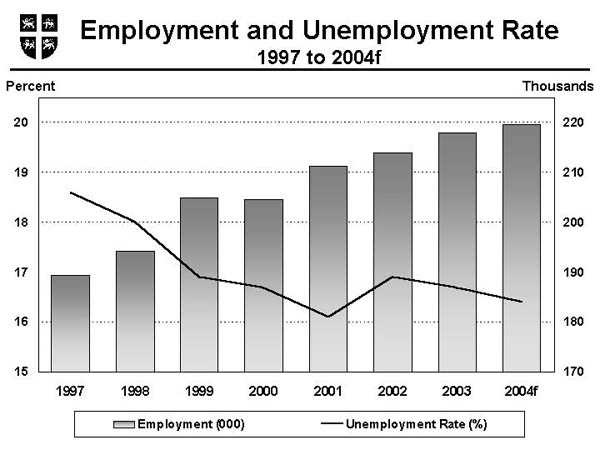 Employment and Unemployment Rate - 1997-2004f