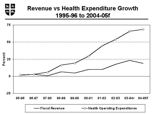 Revenue vs Health Expenditure Growth