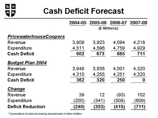 Cash Deficit Forecast