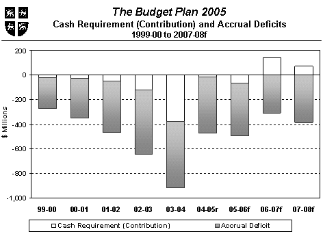 Chart - The Budget Plan 2005 - Cash Requirements (Contribution) and Accural Deficits