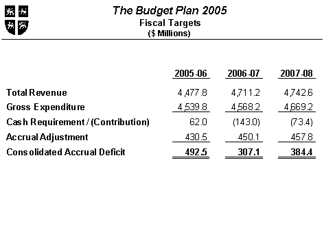 Chart - The Budget Plan 2005 - Fiscal Targets