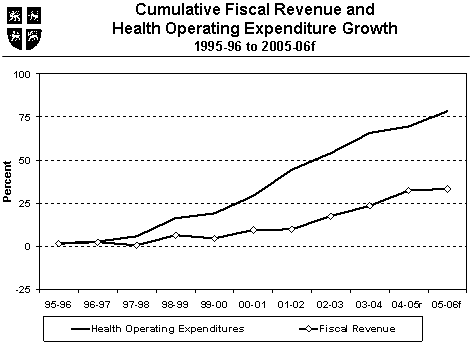 Chart - Cumulative Fiscal Revenue and Health Operating Expenditure Growth