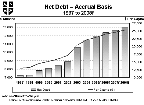 Chart - Net Debt - Accural Basis