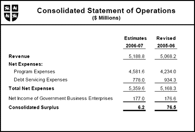 Consolidated Statement of Operations
