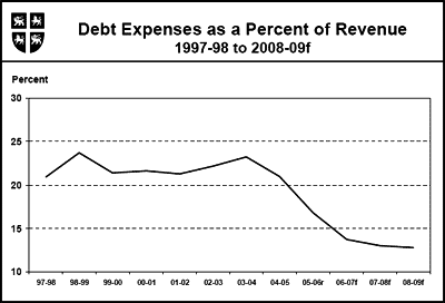 Debt Expenses as a Percent of Revenue