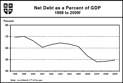 Net Debt as a Percent of GDP