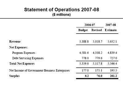 Statement of Operations 2007-08