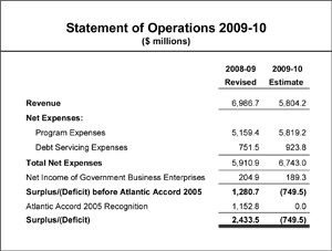 Statement of Operations 2009-10