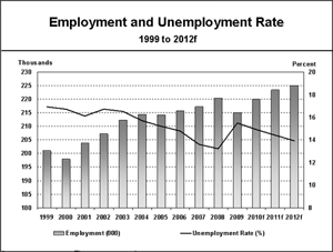 Employment and Unemployment Rate