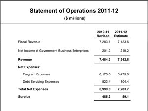 Statement of Operations 2010-12