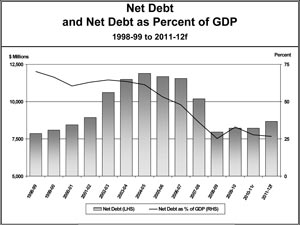 Net Debt as Percent of GDP