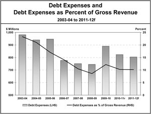 Debt Expenses as Percent of Gross Revenue