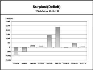 surplus/deficit
