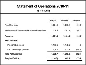 Statement of Operations 2010-11