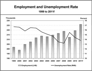 Economic and Unempoyment Rate