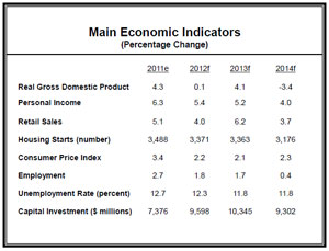 Table - Main Economic Indicators