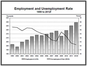 Table - Employment and Unemployment Rate
