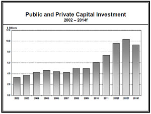 Table - Public and Private Capital Investment