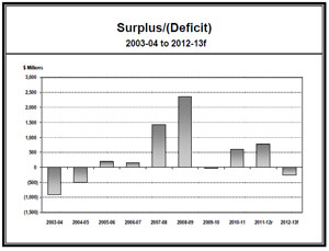 Table - Surplus/Deficit