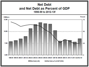 Net Debt and Net Debt as Percent GDP