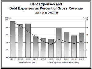 Debt Expenses and Debt Expenses as Percent of Gross Revenue