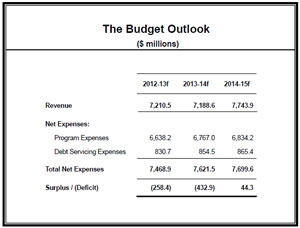 Budget Outlook