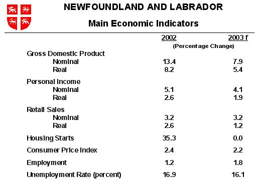 Main Economic Factors