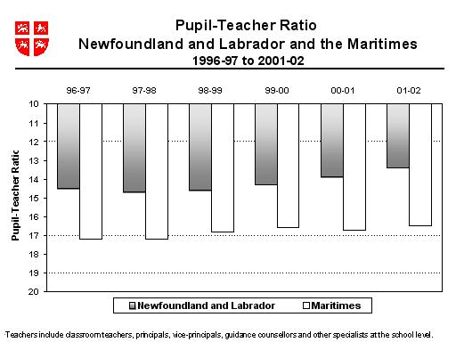 Pupil-teacher Ratio