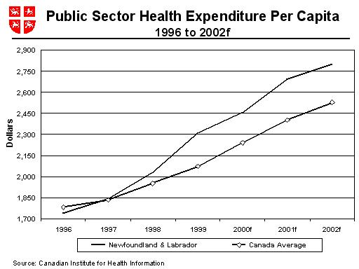 Public Sector Health Expenditure Per Capita