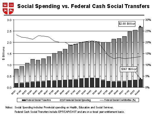 Social Spending vs. Federal Cash Social Transfers