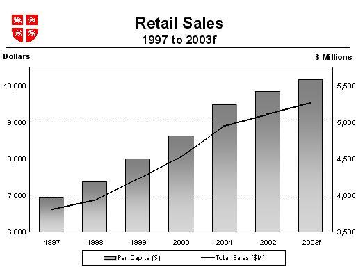 Retail Sales