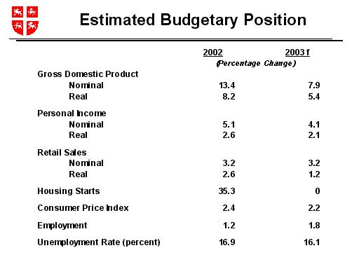 Estimated Budgetary Position