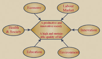 economy economic social development factors diagram plan sector community examples linkages technology