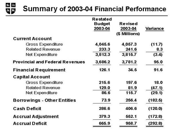 Summary of2003-04 Financial Performance