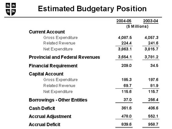 Estimated Budgetary Position