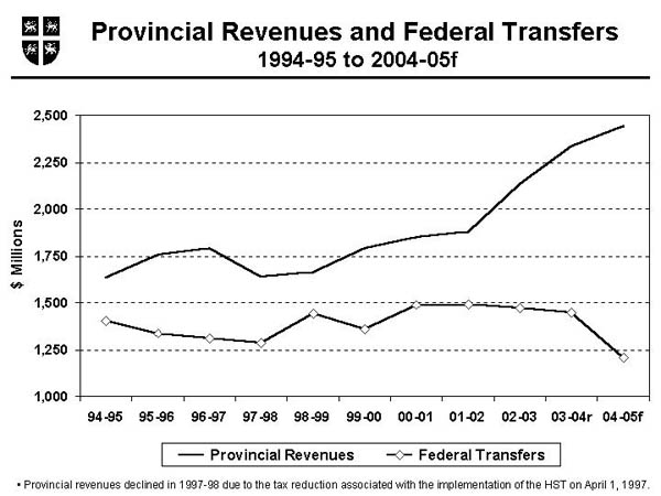 Provincial Revenues and Federal Transfers 1994-95 to 2004-05f