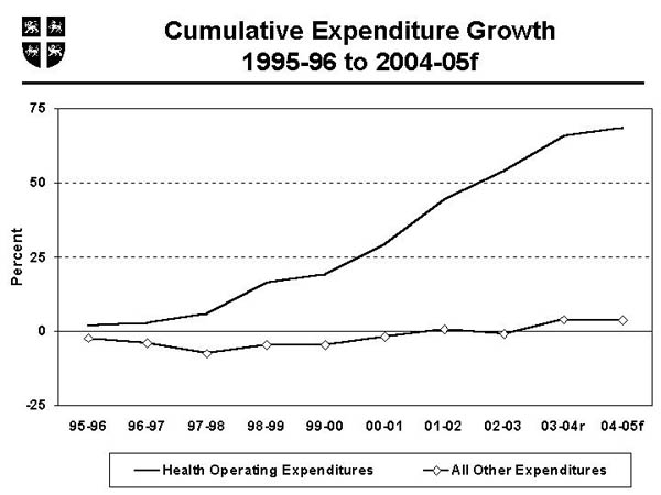 Cumulative Expenditure Growth 1995-96 to 2004-05f