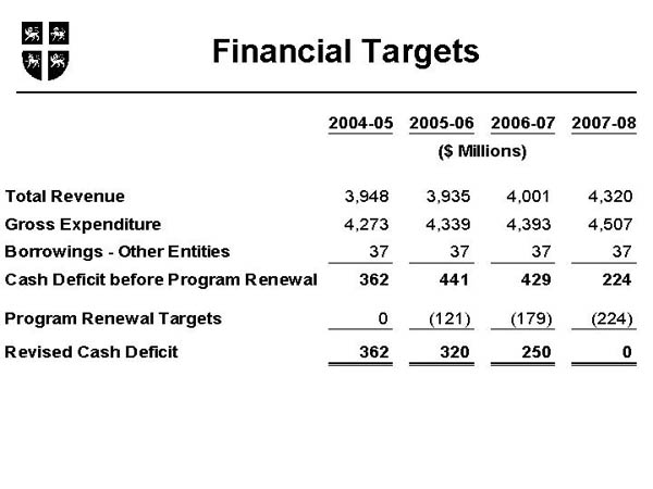 Financial Targets