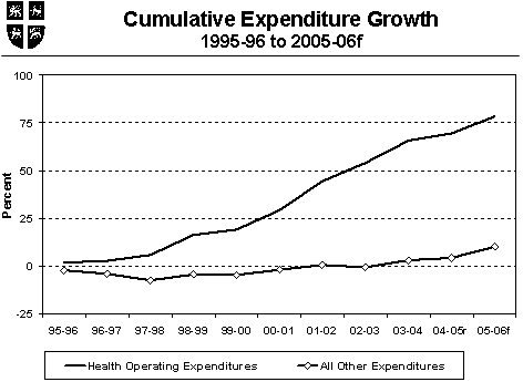 Chart - Cumulative Expenditure growth