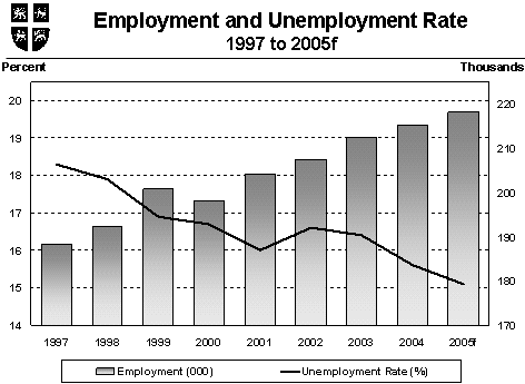 Chart - Employment and Unemployment Rate