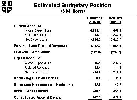 Chart - Estimates Budgetary Position