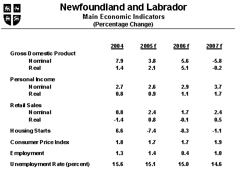 Chart - Main Economic Indicators