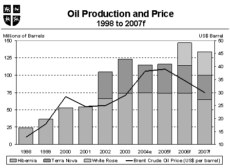 Chart - Oil Production and Price
