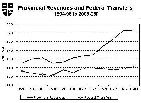 Chart - Provincial Revenues and Federal Transfers