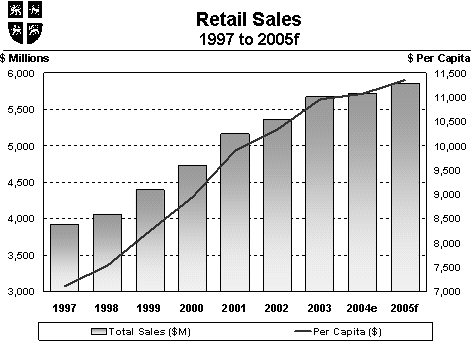 Chart - Retail Sales