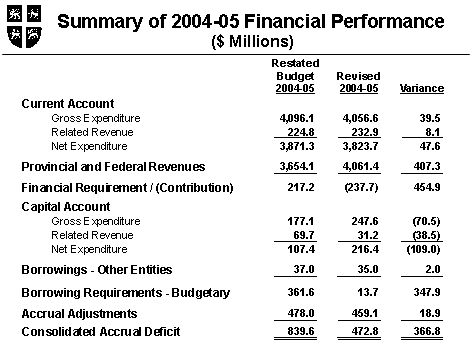 Chart - Summary of 2004-05 Financial Performance